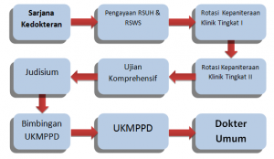 proses